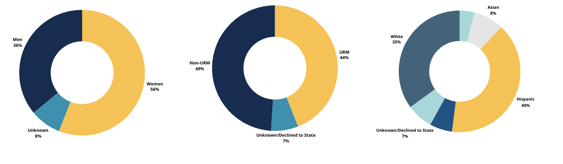 Three pie charts showing gender and race/ethnic demographics for staff